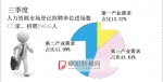 阜阳三季度8种职业人员供不应求 收营员最吃香 - 安徽网络电视台