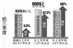 前三季安徽GDP同比增8.7% 城镇居民人均可支配收入增8.4% - 中安在线