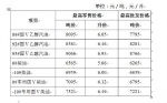 安徽油品今起变动 92号汽油6.46元/升95号6.93元/升 - 安徽网络电视台