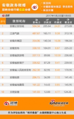 安徽政务微博影响力排行榜周榜（0102—0108） - 中安在线