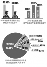 2016年安徽省普通高校毕业生就业状况报告发布 - 徽广播