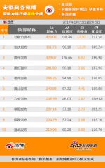 安徽政务微博影响力排行榜周榜（0123—0205） - 中安在线