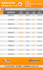 安徽政务微博影响力排行榜周榜（0123—0205） - 中安在线