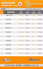 安徽政务微博影响力排行榜周榜（0213—0219） - 中安在线