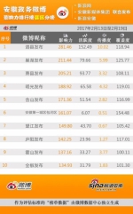 安徽政务微博影响力排行榜周榜（0213—0219） - 中安在线