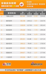 安徽政务微博影响力排行榜周榜（0220—0226） - News.Hefei.Cc