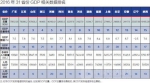 31省份GDP大比拼：安徽总量排名第13 增速排名第6 - News.Hefei.Cc