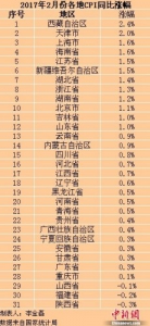 31省份2月份CPI涨幅均回落 三地CPI出现负增长 - 安徽经济新闻网