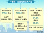 安徽首季高新技术产业产值4715.3亿元 同比增长20% - 徽广播