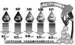 国内油价迎年内最大幅度下调 安徽92号汽油每升降0.2元 - News.Hefei.Cc