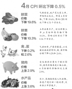 4月安徽CPI同比涨1.6% 猪肉涨幅创55个月新高 - 徽广播