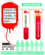 安徽省共有过14000多名“无偿献血英雄” - News.Hefei.Cc