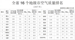 2017年安徽16市空气质量排名 黄山第1合肥第9(表) - 安徽经济新闻网