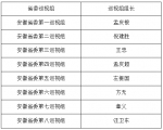 安徽省委8个巡视组组长名单公布 - 徽广播