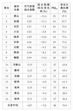 安徽省16个地级市空气质量排名（2018年1月—8月） - 中安在线