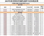2019年安徽10所学校新设17个专业 - News.Hefei.Cc