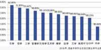 2018年安徽省本科生初次就业率达到90.38% - News.Hefei.Cc
