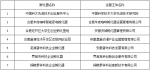 安徽省新增7家国家级科技企业孵化器 - 徽广播