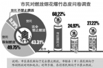 合肥建成区或将彻底告别鞭炮声 逾四成受访者赞同禁放 - 合团