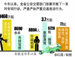 安徽省今年来查处交通违法1468万起 - 中安在线