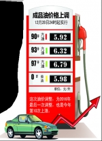 今起加满60升93#汽油多花4.8元 年内成品油价格调整结束 - 中安在线