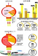 春节变“春劫”？ 7成上班族花费超过5000元(图) - 中安在线