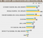 图片来源：麦可思2016大学生消费理财观调查报告 - 安徽网络电视台