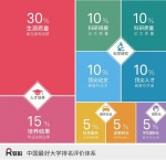 2017中国最好大学500强出炉：中科大第6 合工大第68 - 安徽网络电视台