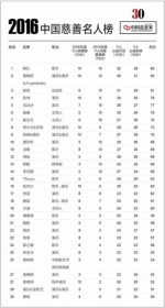 2016中国慈善名人榜 - 安徽网络电视台