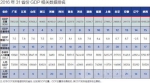 31省份GDP大比拼：总量安徽排名第13 增速排名第6 - 安徽经济新闻网