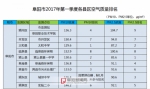 阜阳第一季度各县区空气质量排名榜 - 中安在线