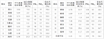 全省16个地级市空气质量排名（2017年1-3月） - 中安在线