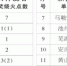 2017年全省秸秆焚烧火点情况（第五期） - 中安在线