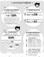 安徽去年空气优良天数比例下降 PM2.5是“祸首” - 中安在线