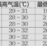 高考期间安徽以多云天气为主 最高气温29℃～32℃ - News.Hefei.Cc