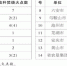 2017年安徽省秸秆焚烧火点情况（第五十七期） - 中安在线