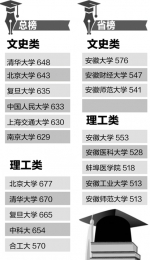 我省2017高招一本院校投档分数及名次发布 - 徽广播