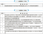 安徽取消、承接、下放、授权的国资监管事项达33项 - 中安在线