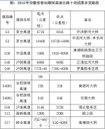 安徽交警发布高速公路十处团雾多发路段 - News.Hefei.Cc