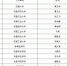 省教育厅公布2018年省属公办普通本科高校领军骨干人才项目名单 - 教育厅