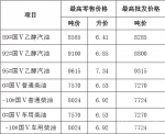 3月28日24时安徽油价上调50升油箱加满92号油多花7元 - News.Hefei.Cc