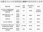 安徽省领导防汛抗旱责任分工确定 - 徽广播