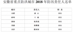 安徽省领导防汛抗旱责任分工确定 - 徽广播