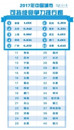 城市竞争力最新排名来了 安徽这几座城市上榜(名单) - 中安在线