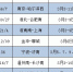 提示！长三角部分恢复开行、增开列车公布(附车次) - 徽广播